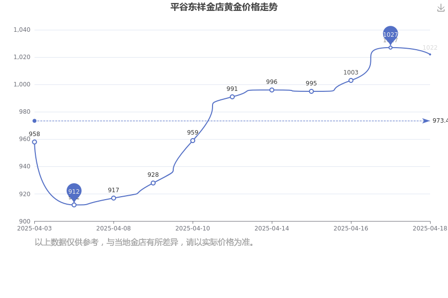 现货黄金价格走势图(中国现货黄金价格走势图)