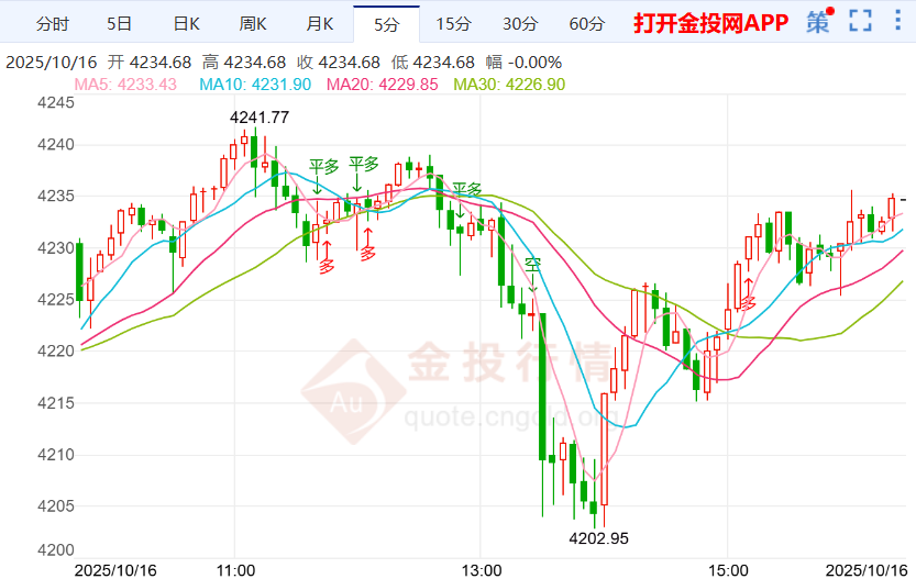 现货黄金行情最新走势(现货黄金行情最新走势分析)