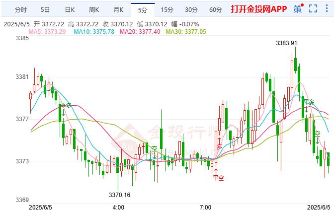今日现货黄金走势图(今日黄金回收一克价格查询)