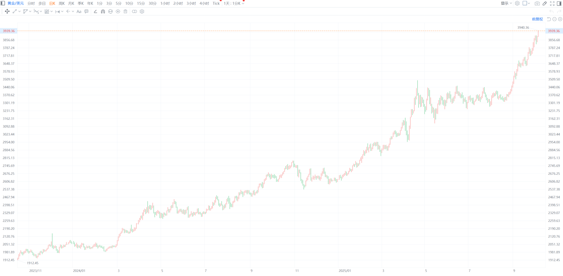 黄金现货价格美元(黄金美元价格今天多少一克)