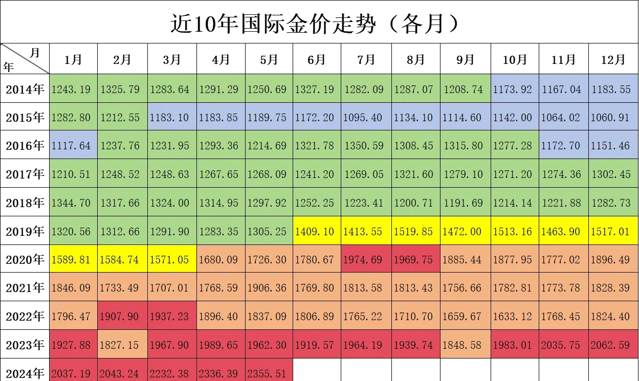 国际现货黄金价格走势图(国际现货黄金价格走势图分析)