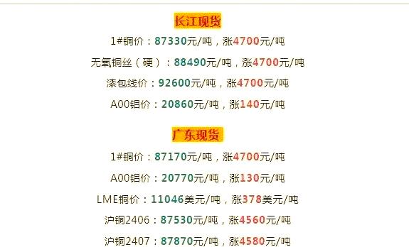 今天长江现货铜价(今天长江现货铜价查询12月12日)
