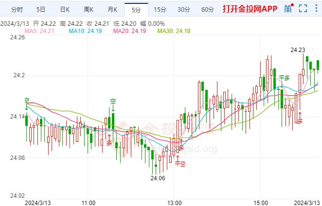 现货白银价格走势(现货白银价格走势图)