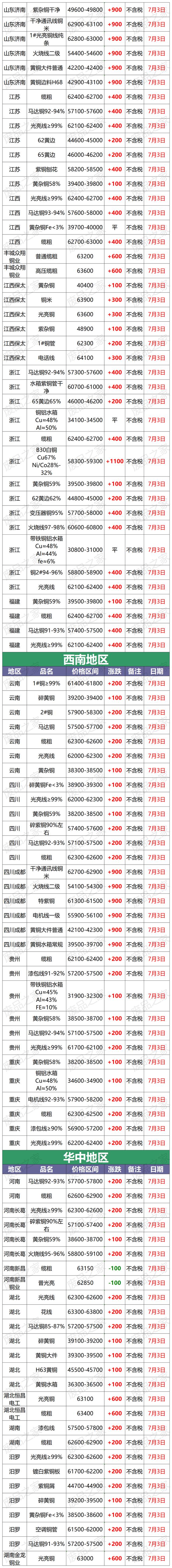 今日铜价查询长江现货(长江铜价今日最新铜价行情)