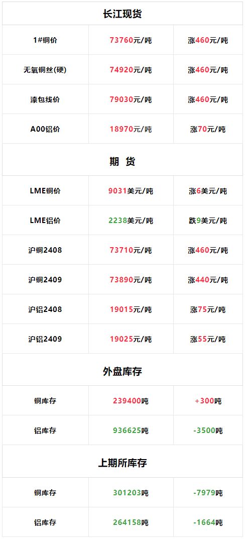 全球金属网长江现货(全球金属网长江现货有色金属网上海有色金属行情)