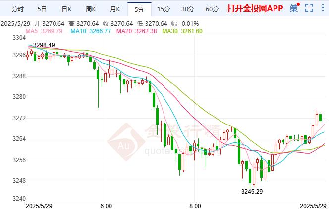 今日现货黄金价格走势图(今日现货黄金价格走势图克)
