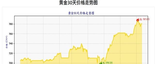 今天黄金现货价格(今日黄金价格表最新报价)