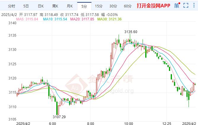 今日现货黄金走势图(今日黄金现货价格走势图)