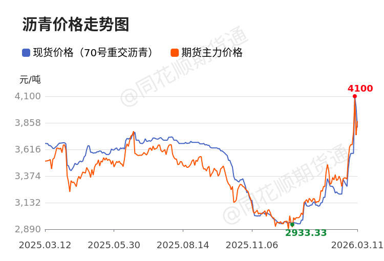 沥青现货行情(沥青瓦屋面施工做法)