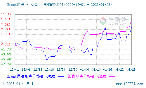 沥青现货行情(沥青瓦屋面施工做法)