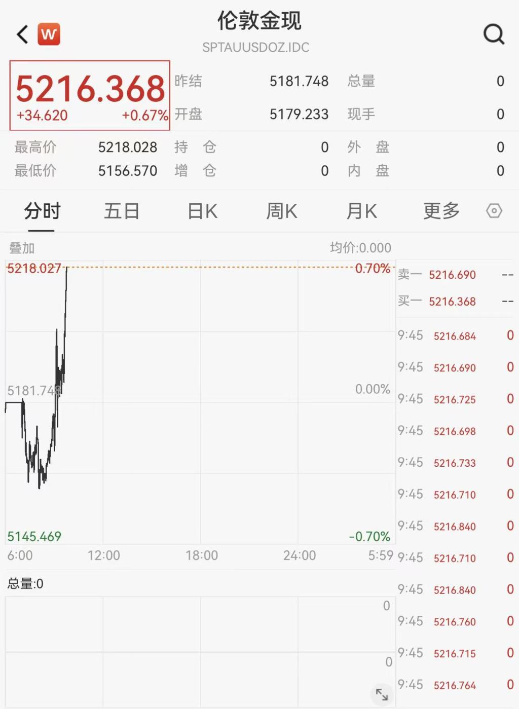 今天黄金现货价格(今天黄金现货价格走势实时行情) 今天黄金现货价格(今天黄金现货价格走势实时行情)