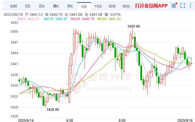 现货黄金实时行情(今天回收黄金多少钱一克)