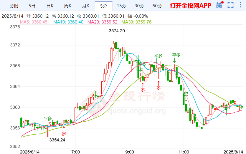 今日现货黄金走势图(今日现货黄金走势图 实时)