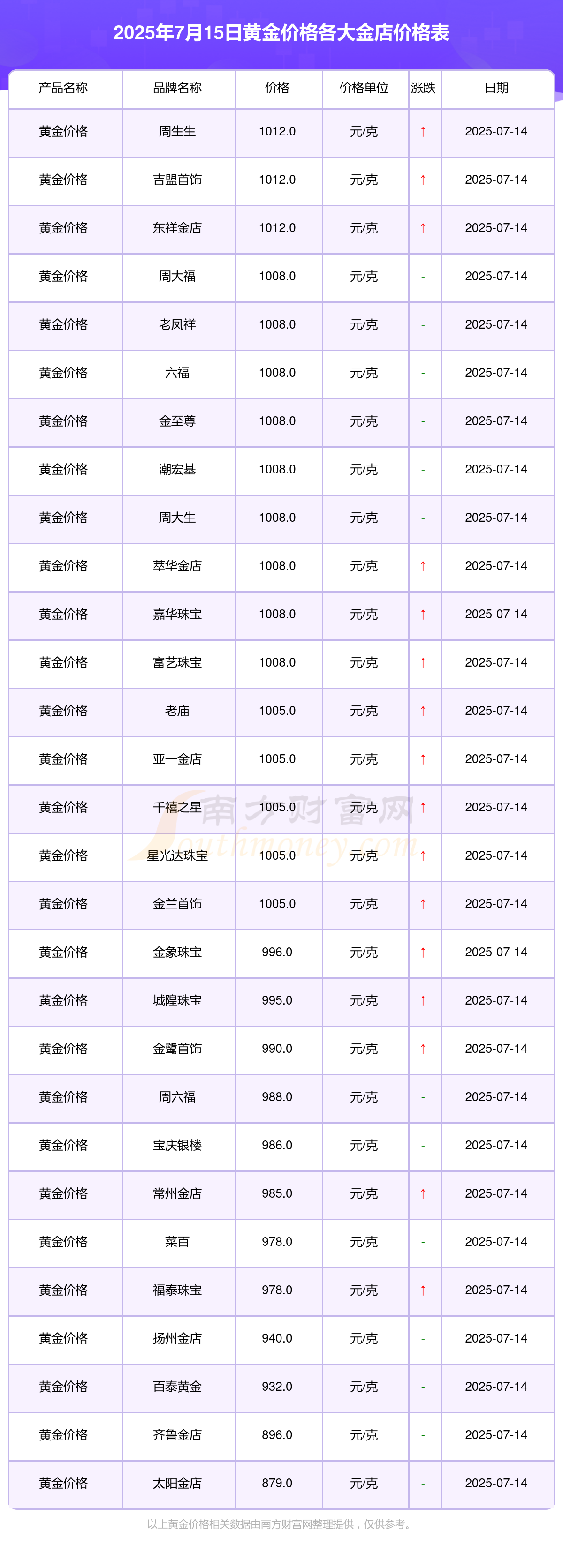 今日黄金现货价格(今日黄金现货价格走势图最新价查询周大福)