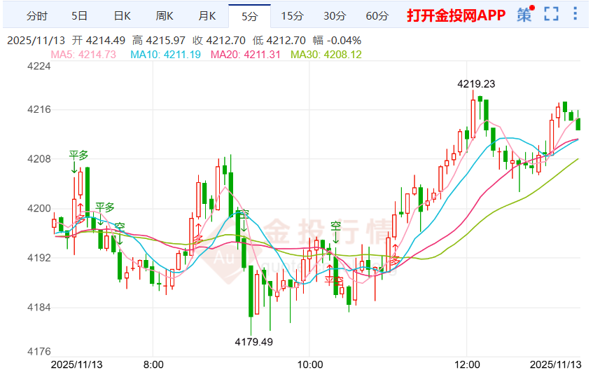 今日现货黄金价格最新走势图(今日现货黄金价格走势图金投网开盘和收盘怎么看)