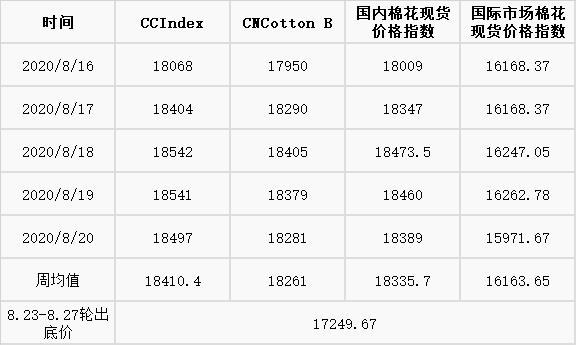 棉花现货价格(棉花现货价格生意社)