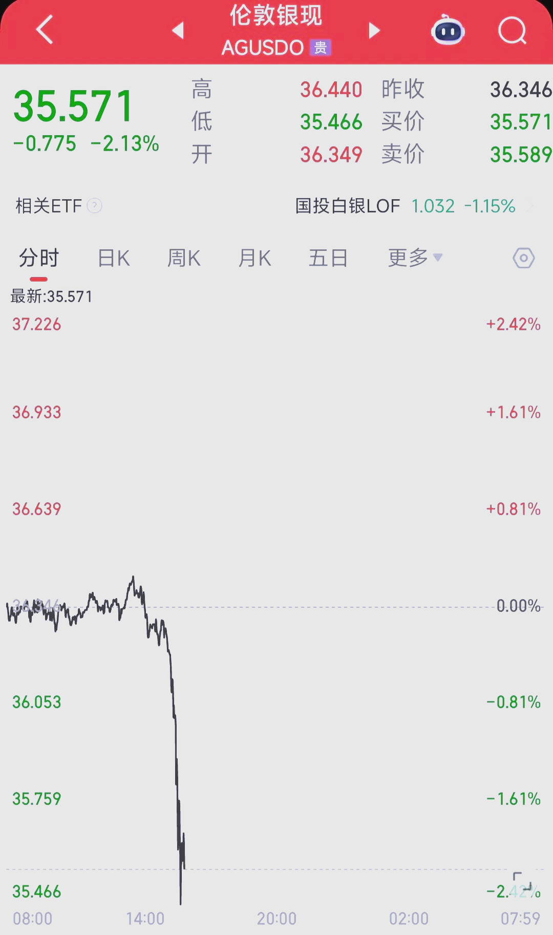 今日现货银价格走势图(今日现货白银走势图金投网)