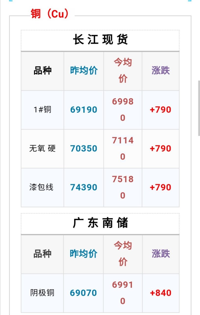 今日铜价查询长江现货价格走势图(今日铜价长江现货铜价最新行情走势图)