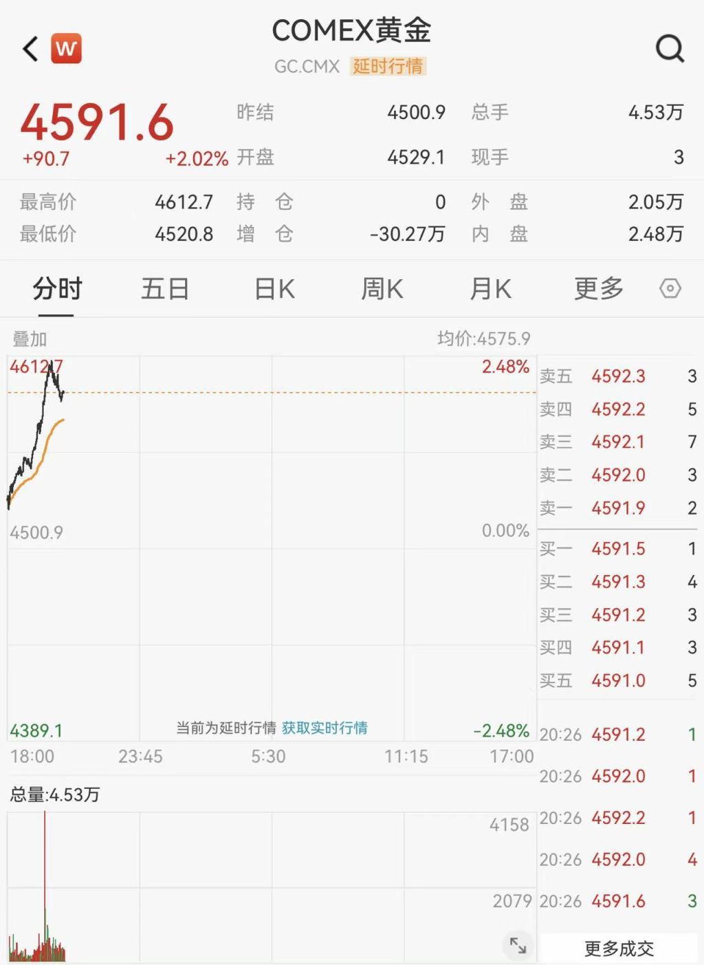 美国现货黄金行情(黄金期货走势k线图)