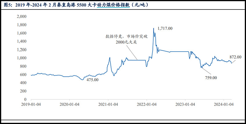 动力煤现货价格(动力煤现货价格小幅上涨)