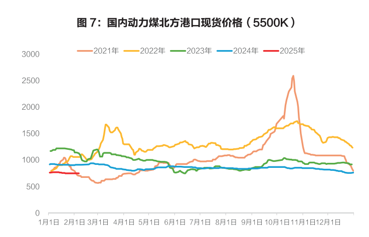 环渤海动力煤现货价格(环渤海动力煤现货价格指数)