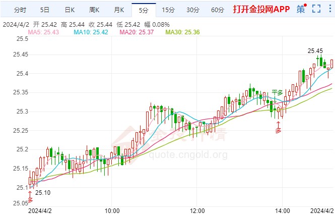 国际白银现货价格(国际白银现货价格走势)