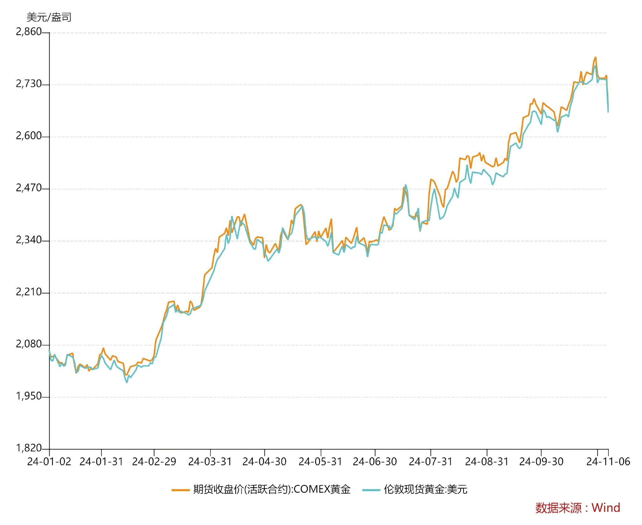 今日黄金现货走势图(今日黄金现货走势图表)