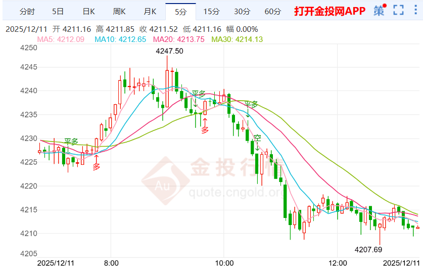 今日黄金现货走势图(今日黄金现货走势图金投网)