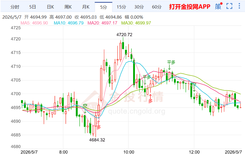 今日现货黄金价格最新走势图(今日现货黄金价格走势图金投网)