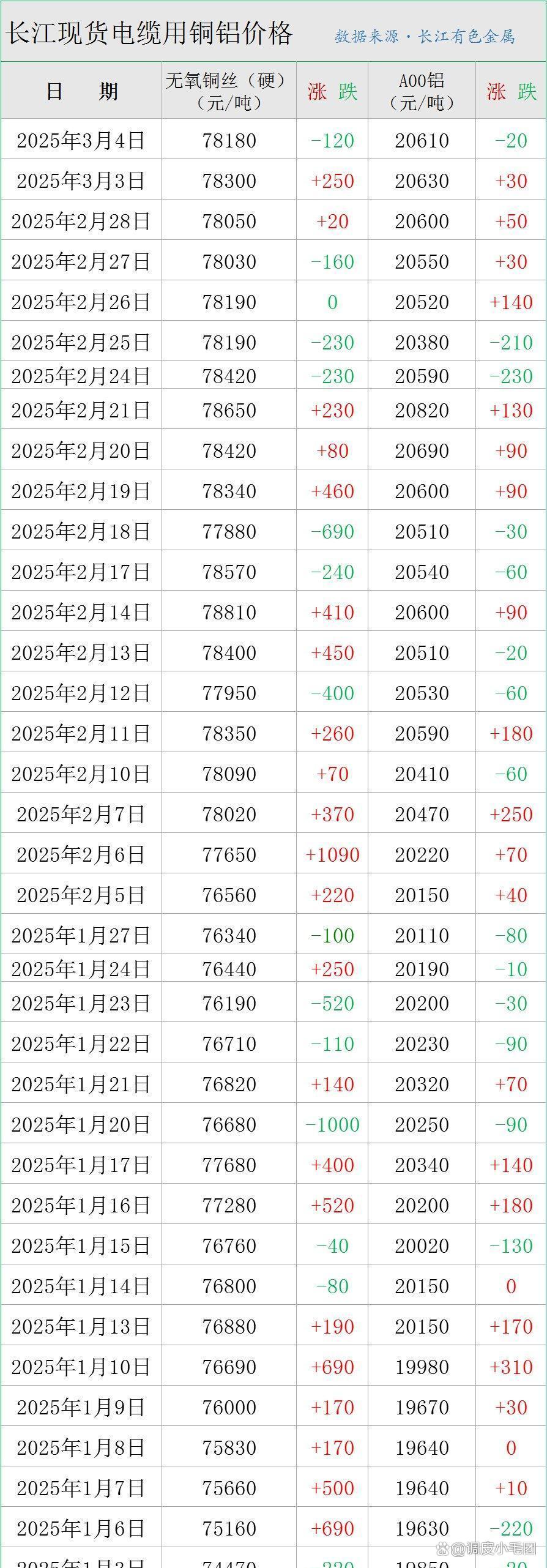 今日铜价查询长江现货价格走势图的简单介绍 今日铜价查询长江现货价格走势图的简单介绍