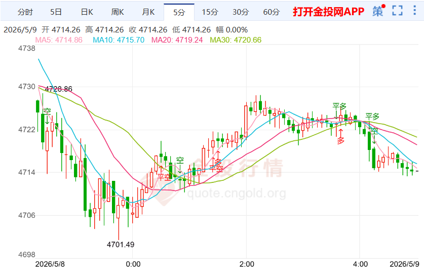 黄金现货走势图(黄金现货走势图怎么看)