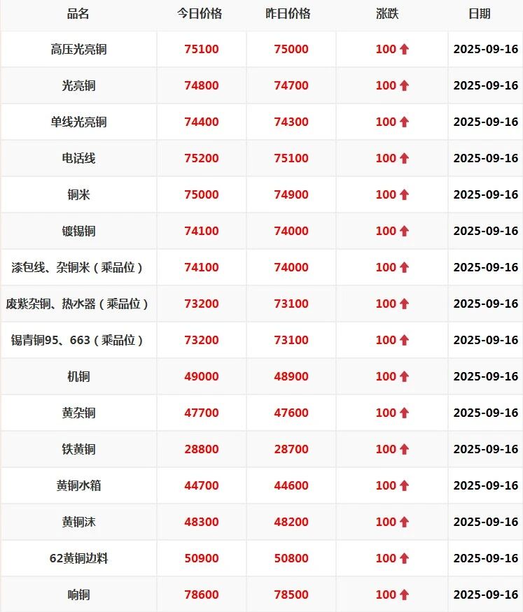 关于今日铜价查询长江现货价格走势图的信息